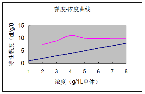 催化剂浓度对减阻剂粘度的影响