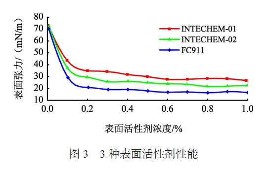 3种表面活性剂性能