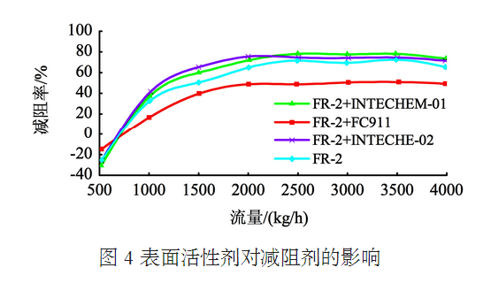 表面活性剂对减阻剂的影响